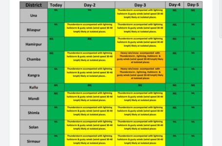 सोमवार व मंगलवार को मोसम विभाग ने किया यलो अलर्ट जारी |
