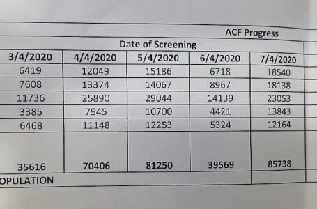 एसीएफ अभियान के तहत अभी तक सिरमौर में 3,12,579 लोगों की स्क्रीनिंग की गई – डॉ परुथी