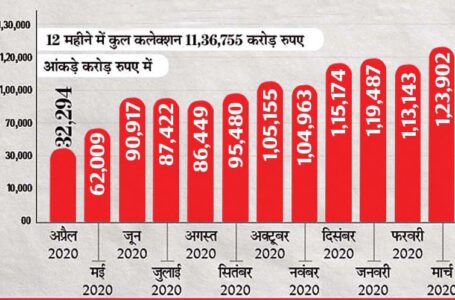 केंद्र सरकार के खजाने में पिछले महीने सबसे ज्यादा 1.24 लाख करोड़ रुपए आए