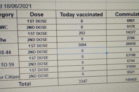 सिरमौर में आज 3347 लोगों को लगी वैक्सीन