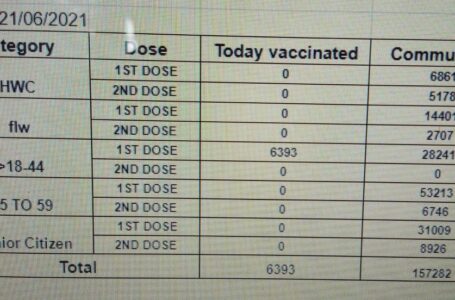 सिरमौर में आज 18 से 44 आयु वर्ग के 6393 लोगों को लगी वैक्सीन