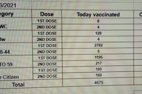 सिरमौर में शुक्रवार को 4675 लोगों को लगी वैक्सीन