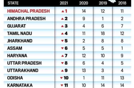 मोस्ट इम्प्रूवड बिग स्टेट्स इन हेल्थ सर्वे में हिमाचल प्रदेश को पहला स्थान